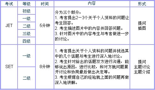 捷思考试 哪些级别